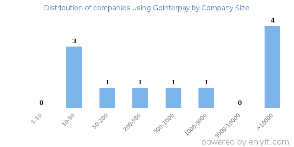 Companies using GoInterpay, by size (number of employees)