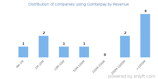 GoInterpay clients - distribution by company revenue