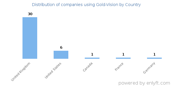 Gold-Vision customers by country