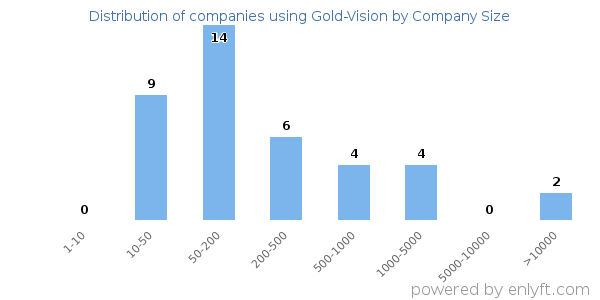 Companies using Gold-Vision, by size (number of employees)