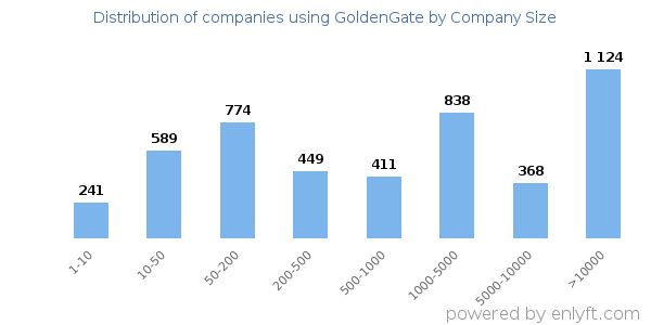 Companies using GoldenGate, by size (number of employees)
