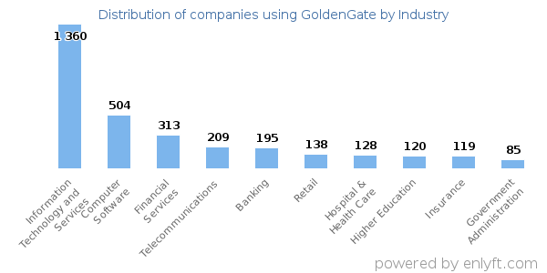 Companies using GoldenGate - Distribution by industry