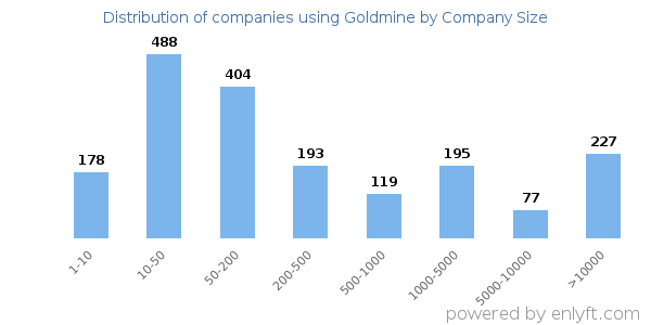 Companies using Goldmine, by size (number of employees)