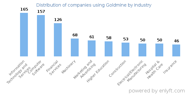Companies using Goldmine - Distribution by industry