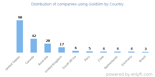GoldSim customers by country
