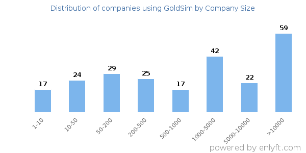 Companies using GoldSim, by size (number of employees)