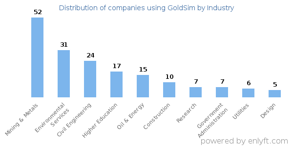 Companies using GoldSim - Distribution by industry