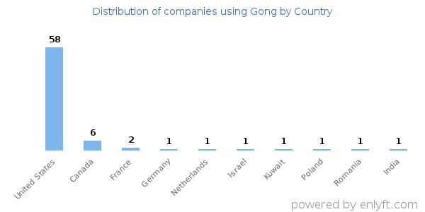 Gong customers by country