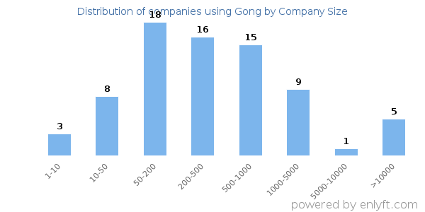 Companies using Gong, by size (number of employees)