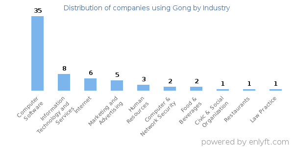 Companies using Gong - Distribution by industry