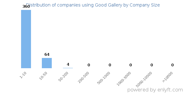 Companies using Good Gallery, by size (number of employees)