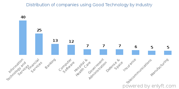 Companies using Good Technology - Distribution by industry