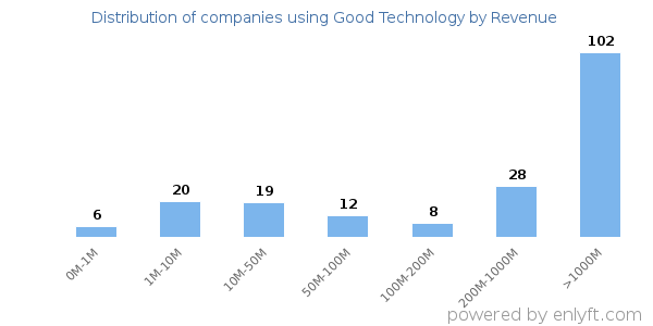 Good Technology clients - distribution by company revenue