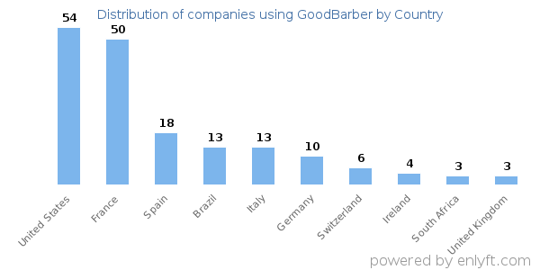 GoodBarber customers by country