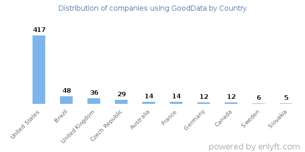 GoodData customers by country
