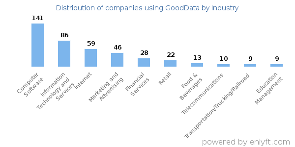 Companies using GoodData - Distribution by industry