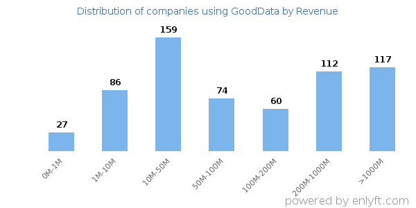 GoodData clients - distribution by company revenue