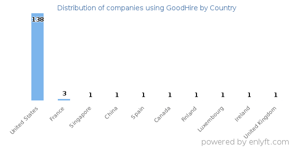 GoodHire customers by country