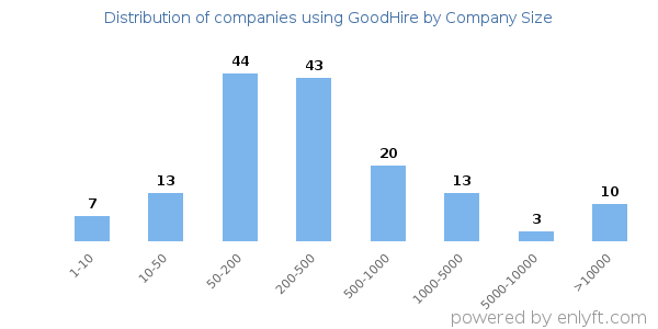 Companies using GoodHire, by size (number of employees)