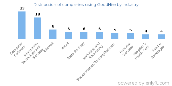 Companies using GoodHire - Distribution by industry