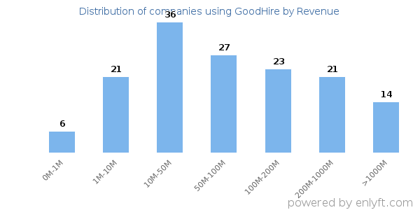 GoodHire clients - distribution by company revenue