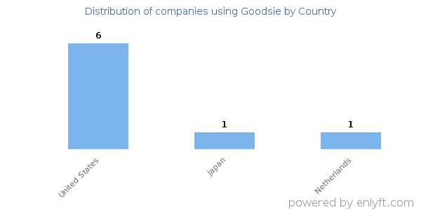 Goodsie customers by country