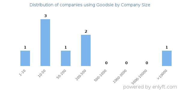 Companies using Goodsie, by size (number of employees)