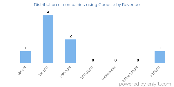 Goodsie clients - distribution by company revenue