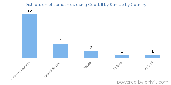 Goodtill by SumUp customers by country