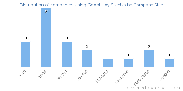 Companies using Goodtill by SumUp, by size (number of employees)