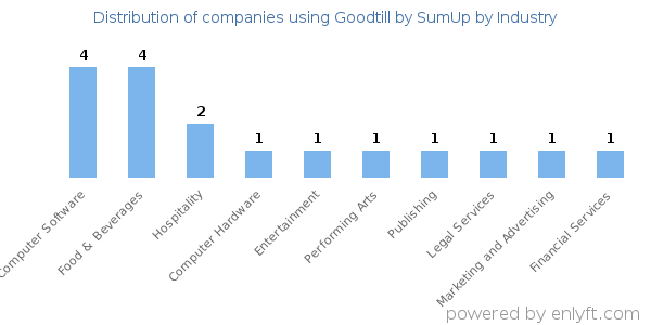 Companies using Goodtill by SumUp - Distribution by industry