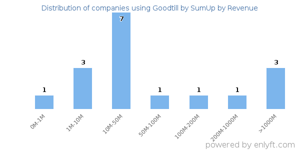 Goodtill by SumUp clients - distribution by company revenue