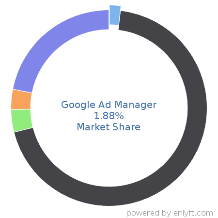 Google Ad Manager market share in Advertising Campaign Management is about 13.4%
