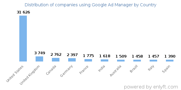 Google Ad Manager customers by country