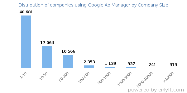 Companies using Google Ad Manager, by size (number of employees)