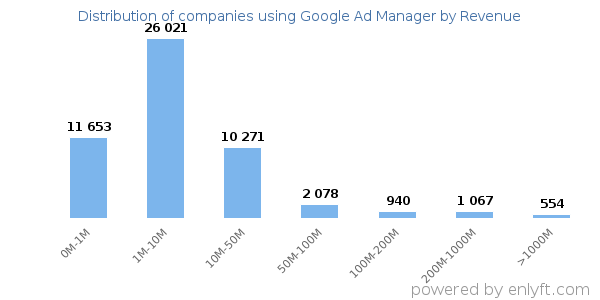 Google Ad Manager clients - distribution by company revenue