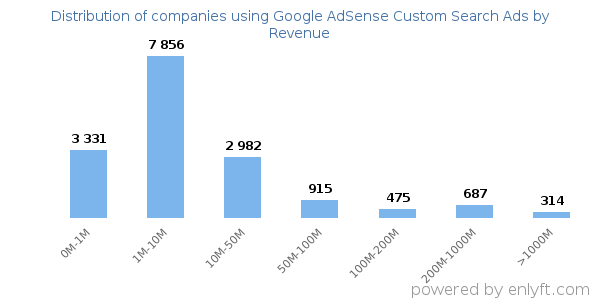 Google AdSense Custom Search Ads clients - distribution by company revenue
