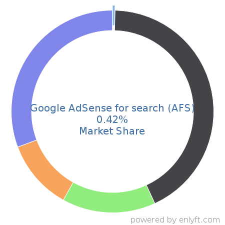 Google AdSense for search (AFS) market share in Online Advertising is about 0.42%