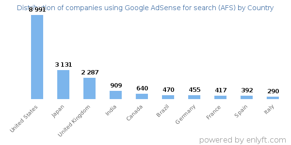 Google AdSense for search (AFS) customers by country
