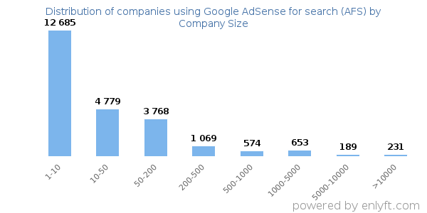 Companies using Google AdSense for search (AFS), by size (number of employees)