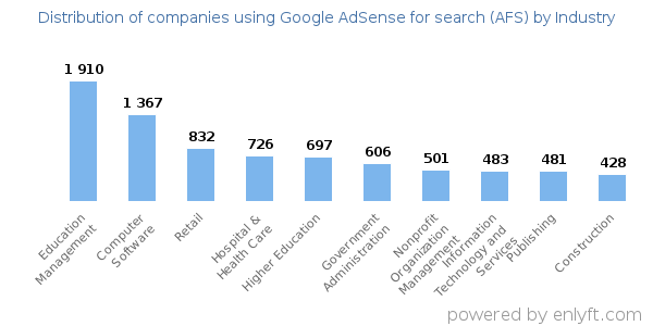 Companies using Google AdSense for search (AFS) - Distribution by industry