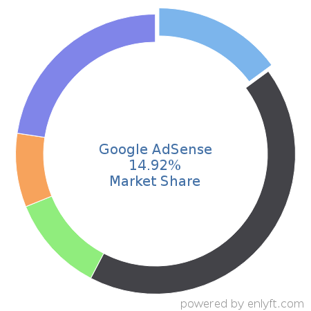 Google AdSense market share in Online Advertising is about 14.27%