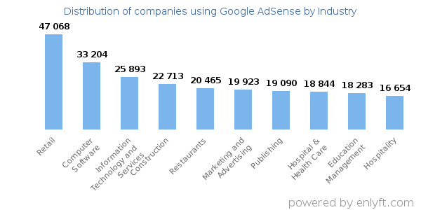 Companies using Google AdSense - Distribution by industry