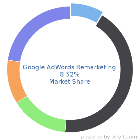 Google AdWords Remarketing market share in Online Advertising is about 10.17%