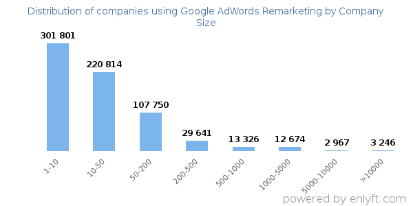 Companies using Google AdWords Remarketing, by size (number of employees)