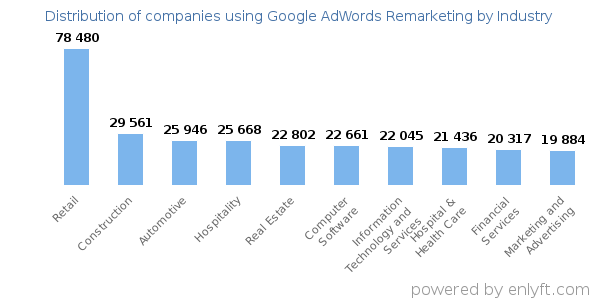 Companies using Google AdWords Remarketing - Distribution by industry