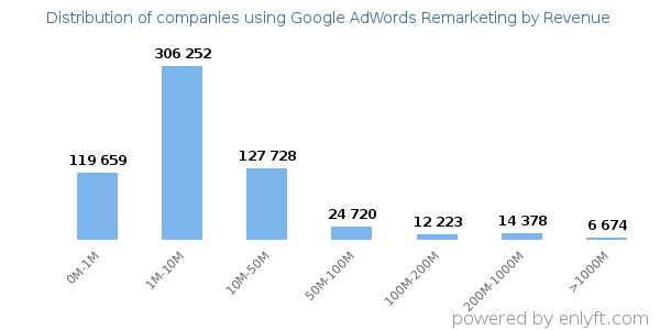 Google AdWords Remarketing clients - distribution by company revenue