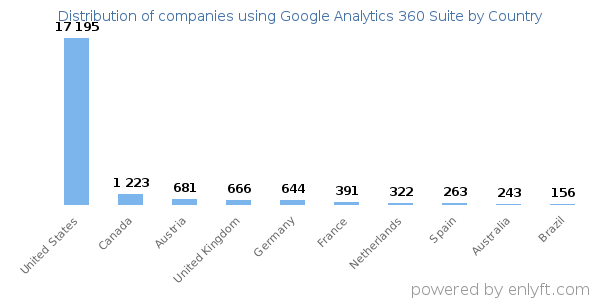 Google Analytics 360 Suite customers by country