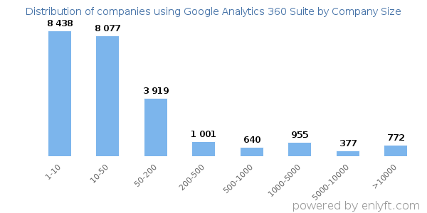 Companies using Google Analytics 360 Suite, by size (number of employees)