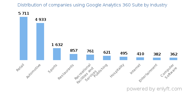 Companies using Google Analytics 360 Suite - Distribution by industry